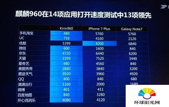 华为麒麟960处理器怎么样 华为麒麟960性能实测