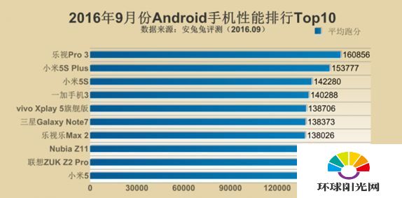 9月安兔兔手机性能排行榜 哪些新机性能更强