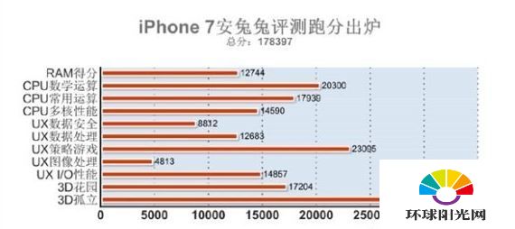 iPhone7安兔兔跑分多少 iPhone7跑分超17万