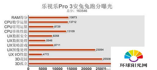 乐视pro3跑分多少 新旗舰乐视pro3跑分超16W