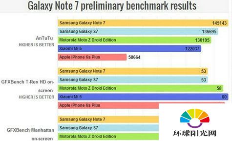 三星note7和三星s7哪个好 三星note7和s7跑分对比