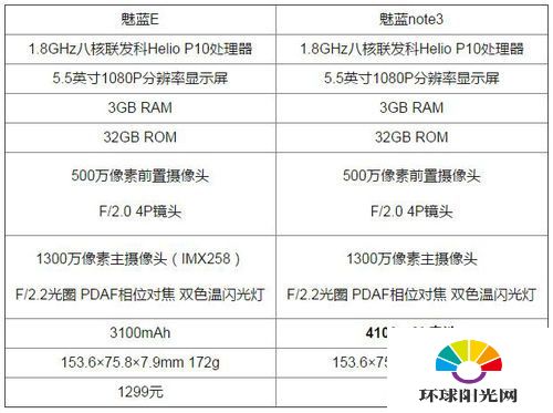 魅蓝e和魅蓝note3哪个好 魅蓝e和魅蓝note3区别对比