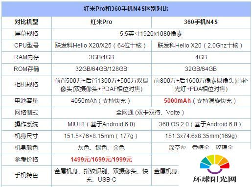 红米pro和360手机N4s哪个好 红米pro对比360N4s