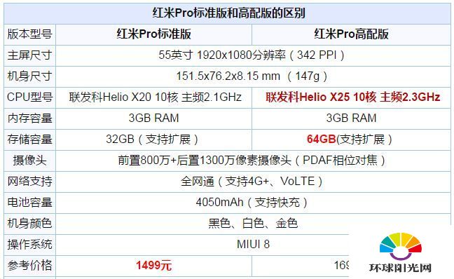 红米Pro标准版和高配版有什么区别 标准版高配版对比