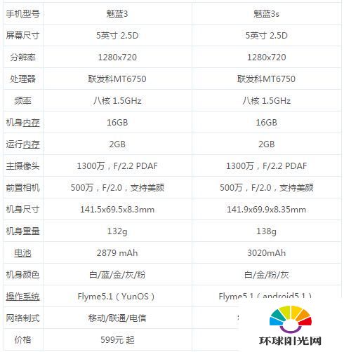 魅蓝3s和魅蓝3有什么区别 魅蓝3S和魅蓝3哪个好