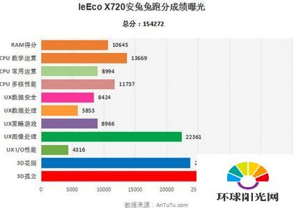 乐视骁龙821新旗舰跑分多少 乐视lex720跑分