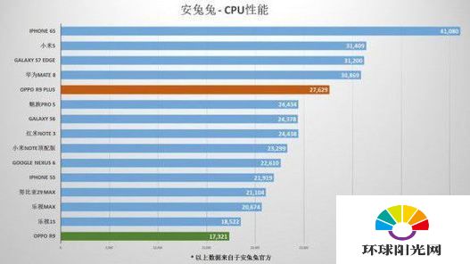 OPPO R9 Plus跑分怎么样 OPPO R9 Plus跑分