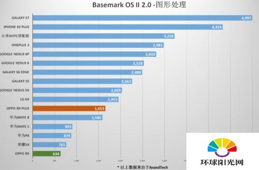 OPPO R9 Plus跑分怎么样 OPPO R9 Plus跑分