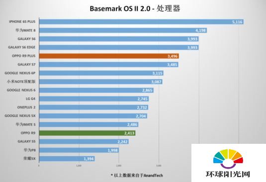 OPPO R9 Plus跑分怎么样 OPPO R9 Plus跑分