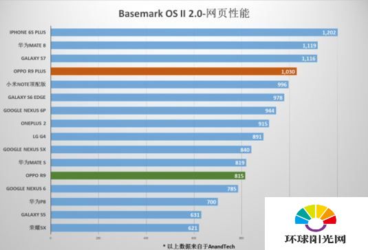 OPPO R9 Plus跑分怎么样 OPPO R9 Plus跑分