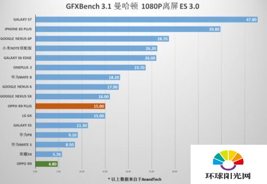 OPPO R9 Plus跑分怎么样 OPPO R9 Plus跑分