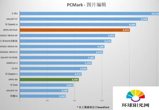 OPPO R9 Plus跑分怎么样 OPPO R9 Plus跑分