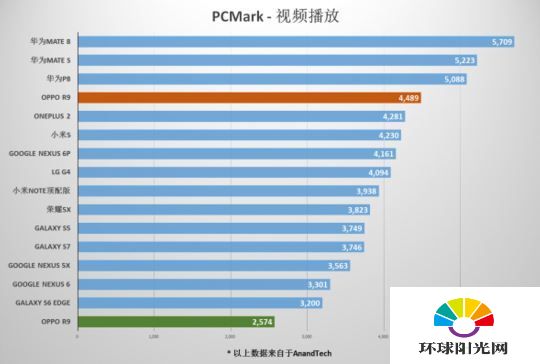 OPPO R9 Plus跑分怎么样 OPPO R9 Plus跑分