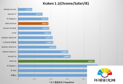 OPPO R9 Plus跑分怎么样 OPPO R9 Plus跑分