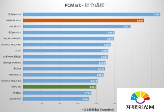 OPPO R9 Plus跑分怎么样 OPPO R9 Plus跑分