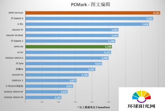 OPPO R9 Plus跑分怎么样 OPPO R9 Plus跑分