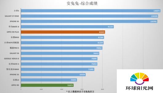 OPPO R9 Plus跑分怎么样 OPPO R9 Plus跑分