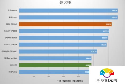 OPPO R9 Plus跑分怎么样 OPPO R9 Plus跑分