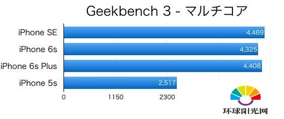 iPhone SE性能怎么样 iPhoneSE和5s/6s/6s plus对比