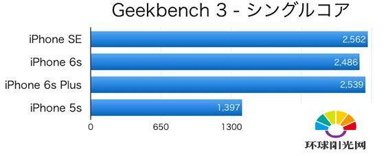 iPhone SE性能怎么样 iPhoneSE和5s/6s/6s plus对比