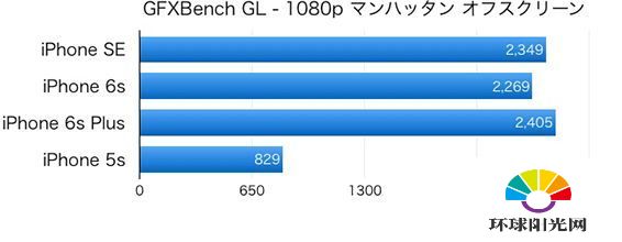 iPhone SE性能怎么样 iPhoneSE和5s/6s/6s plus对比