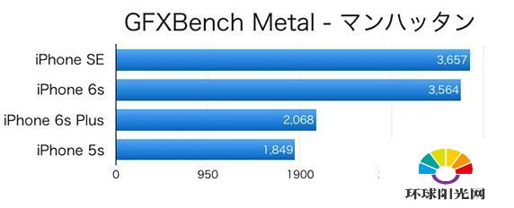 iPhone SE性能怎么样 iPhoneSE和5s/6s/6s plus对比