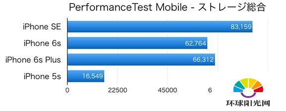 iPhone SE性能怎么样 iPhoneSE和5s/6s/6s plus对比