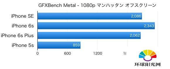 iPhone SE性能怎么样 iPhoneSE和5s/6s/6s plus对比