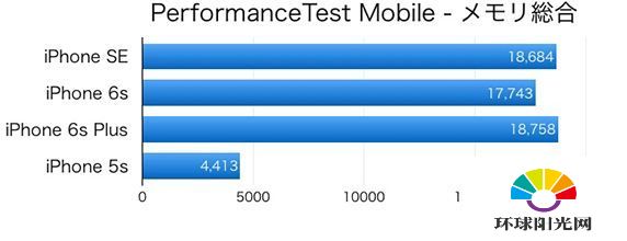 iPhone SE性能怎么样 iPhoneSE和5s/6s/6s plus对比