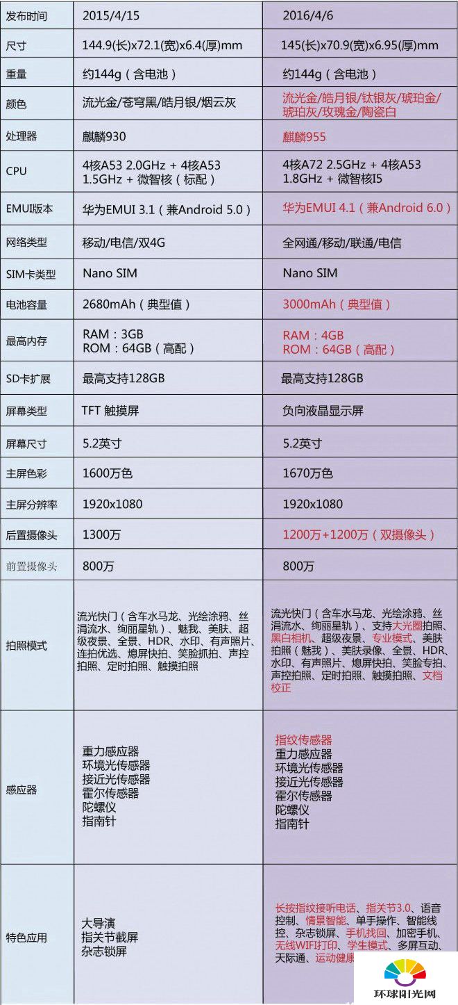 华为P9和P8有什么区别 华为P9和华为P8区别