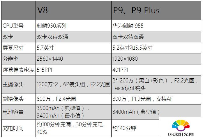 华为荣耀V8和华为P9有什么区别 荣耀V8华为P9对比