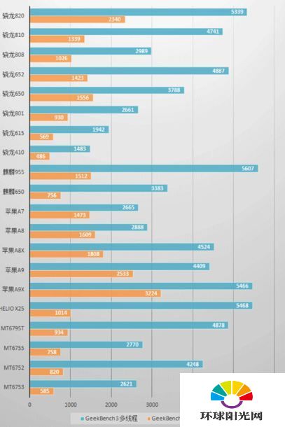 华为荣耀5C麒麟650怎么样 麒麟650处理器评测