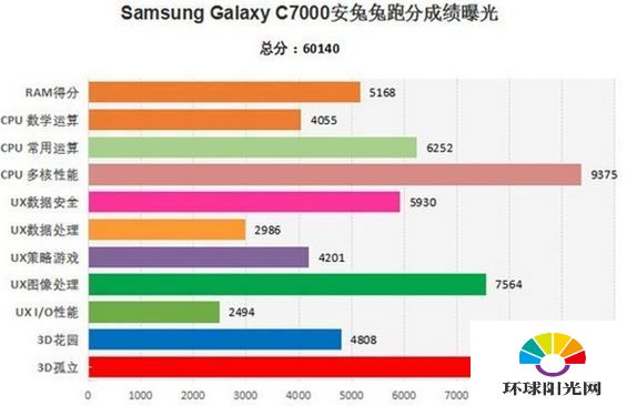 三星C7配置怎么样 三星Galaxy C7跑分多少