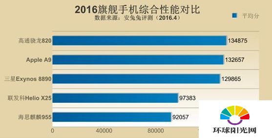 2016旗舰手机处理器排行 安兔兔2016旗舰处理器对比