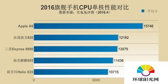 2016旗舰手机处理器排行 安兔兔2016旗舰处理器对比