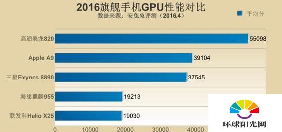 2016旗舰手机处理器排行 安兔兔2016旗舰处理器对比