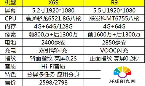 vivo x6s和oppo r9哪个更好 vivo x6s对比oppo r9