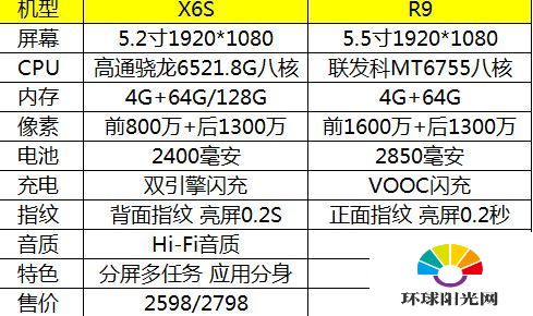 vivo x6s和oppo r9哪个更好 vivo x6s对比oppo r9