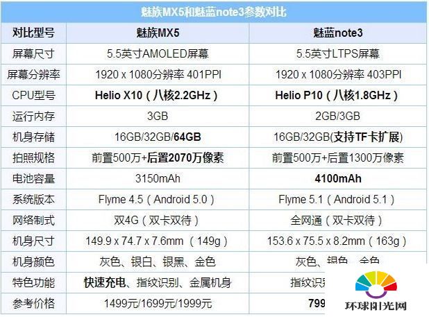 魅蓝note3和魅族MX5哪个更好 魅族MX5对比note3