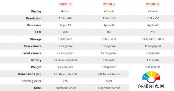 iPhoneSE和iPhone6有什么区别 iPhoneSE和6参数对比