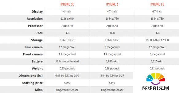 iPhoneSE和iPhone6有什么区别 iPhoneSE和6参数对比