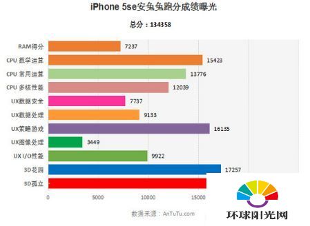 iPhoneSE跑分多少 iPhoneSE运寸多大