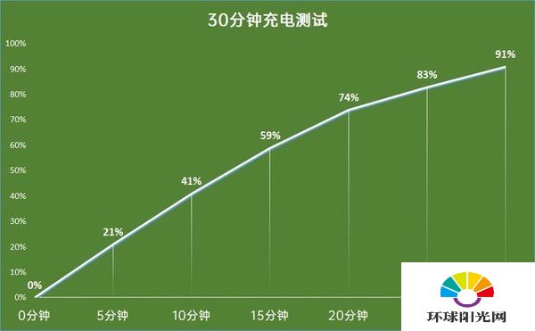 oppoReno4se续航评测-oppoReno4se续航能力分析