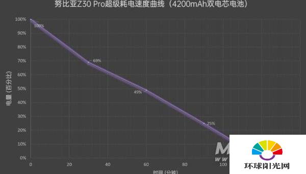 努比亚Z30Pro续航测评-续航怎么样