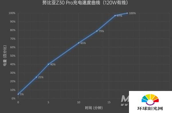 努比亚Z30Pro续航测评-续航怎么样