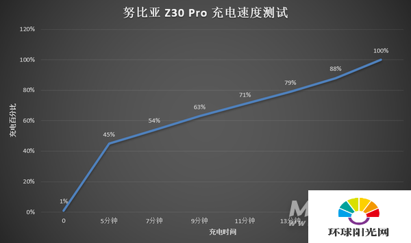 努比亚z30pro续航怎么样-耗电严重吗