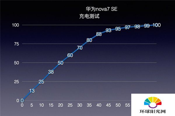 华为nova7se活力版续航能力评测-华为nova7se活力版电池容量评测