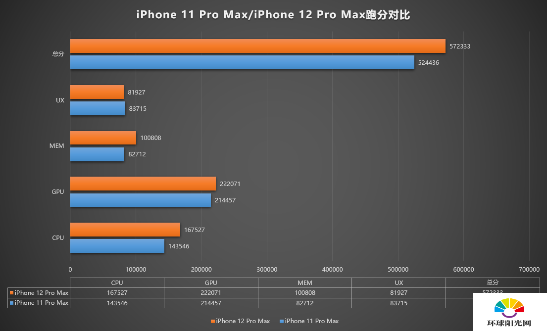 A14处理器战五渣 iPhone 12 Pro Max跑分首曝