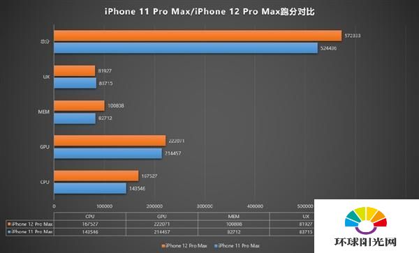 iPhone12ProMax跑分