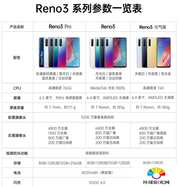 OPPO Reno3 元气版和普通版哪个好-opporeno3元气版和普通版有什么区别